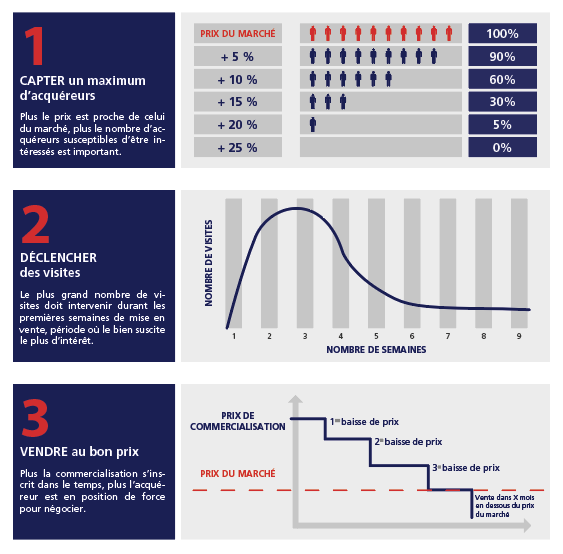 Estimez votre bien immobilier avec Citya