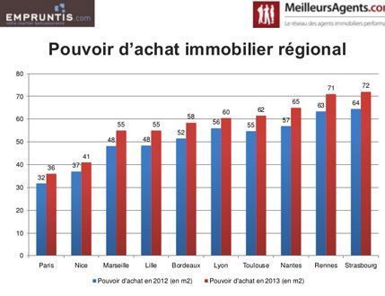 Les Français pourront se loger plus grand en 2013