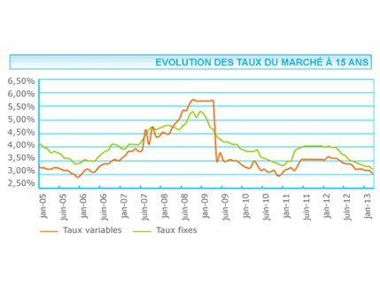 Taux des crédits immobiliers : Des records !