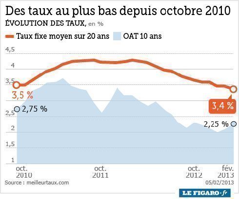 Crédit immobilier : quelques banques augmentent les taux