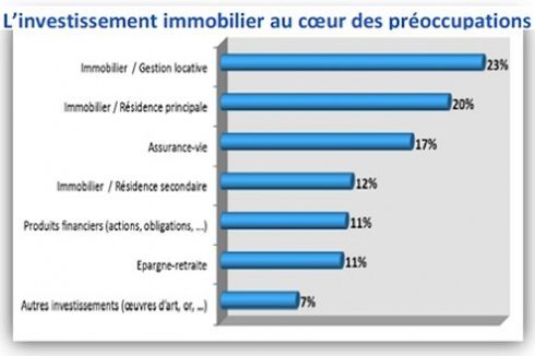 Salon de la Copropriété : L’investissement immobilier plébiscité...