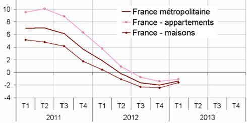 Légère hausse des prix des logements anciens au 1er trimestre 2013