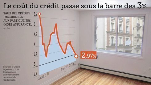 On n'a jamais payé aussi peu cher son crédit immobilier