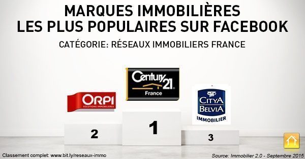 Citya dans le TOP 3 des pages les plus populaires sur Facebook !