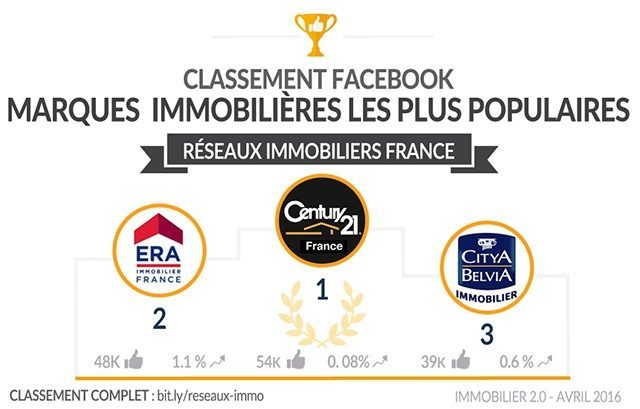 Citya, 3ème au classement des pages Facebook Immobilier !