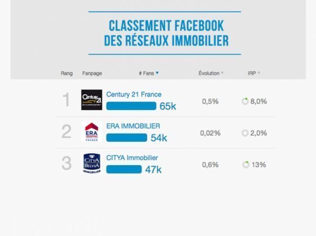 Citya, 3ème au classement des pages Facebook Immobilier !