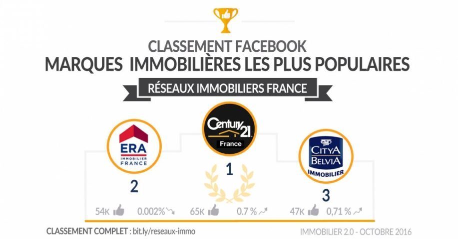 Citya, 3ème au classement des pages Facebook Immobilier du mois d'octobre !