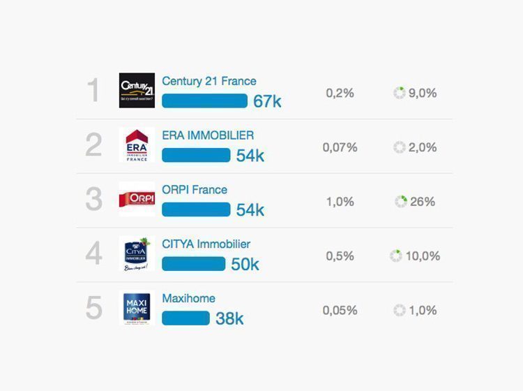 Citya, dans le top 5 des pages Facebook immobilière du mois de janvier !