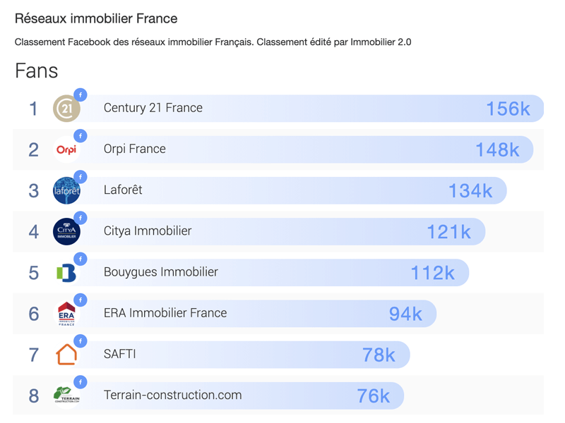 Classement des réseaux immobiliers français du mois de septembre avec Immobilier 2.0 !